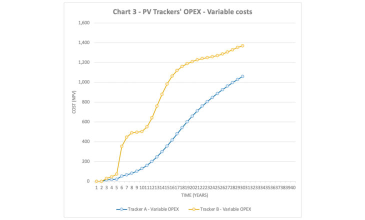 Executive Summary – PV Tracker Lifetime Cost Assessment: A Comparative Case Study