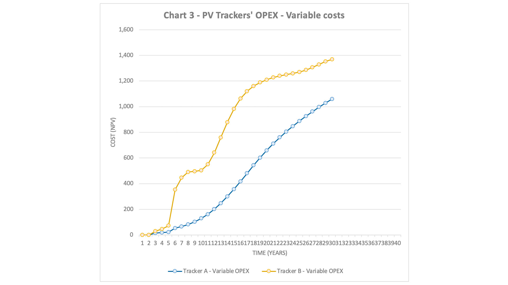 Resumen – Evaluación del coste de la vida útil del seguidor fotovoltaico: Un caso de estudio comparativo