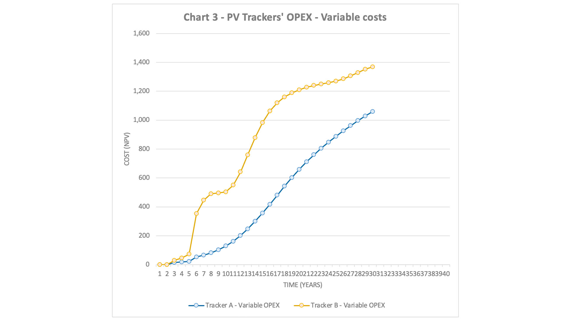 A graph showing the PV trackers OPEX- Variable costs