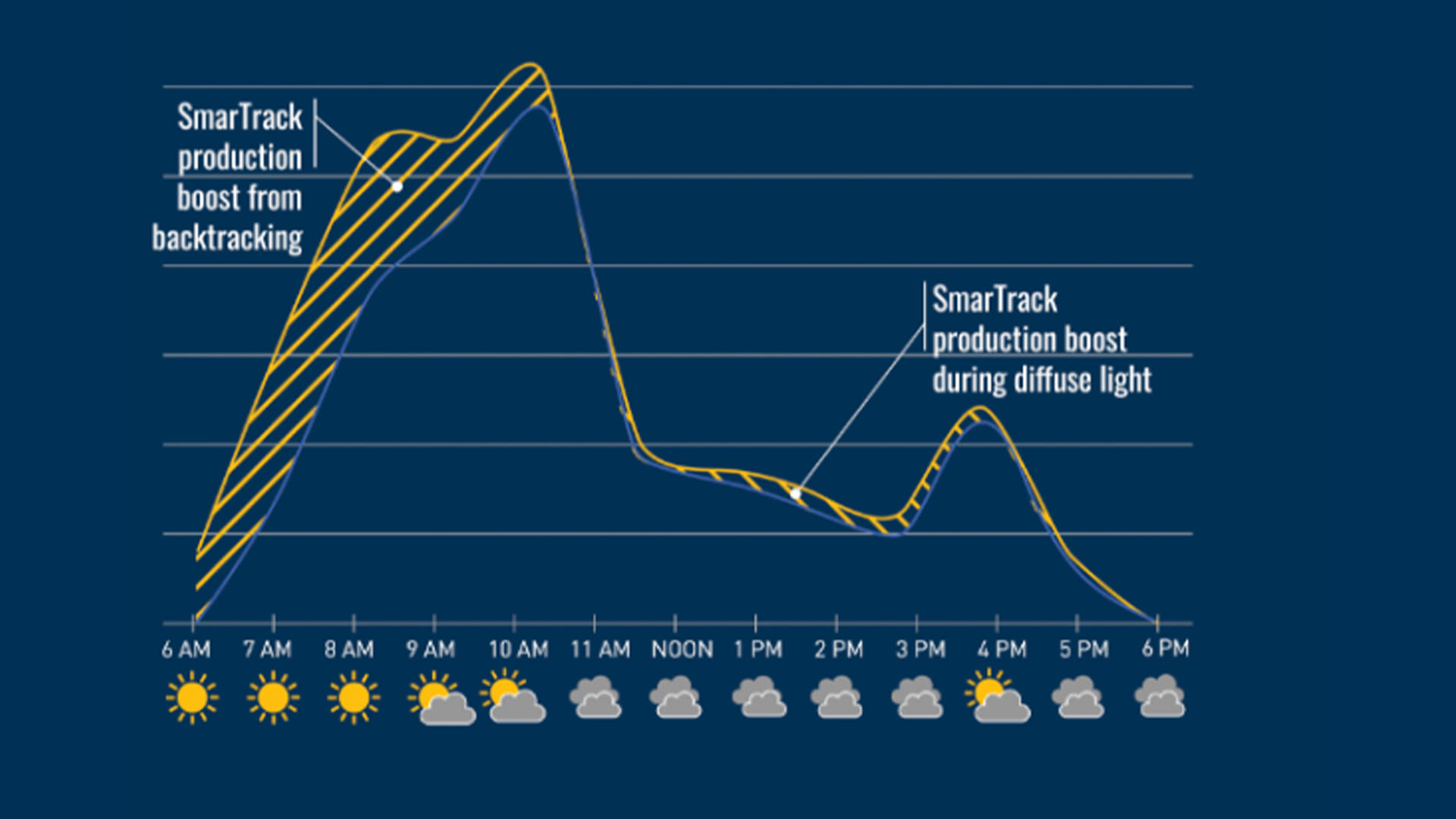 A chart describing the SmartTrack production boost from backtracking and during diffuse light