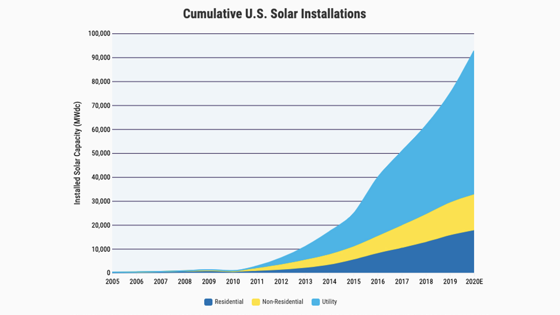 A graph showing the cumulative U.S solar installation