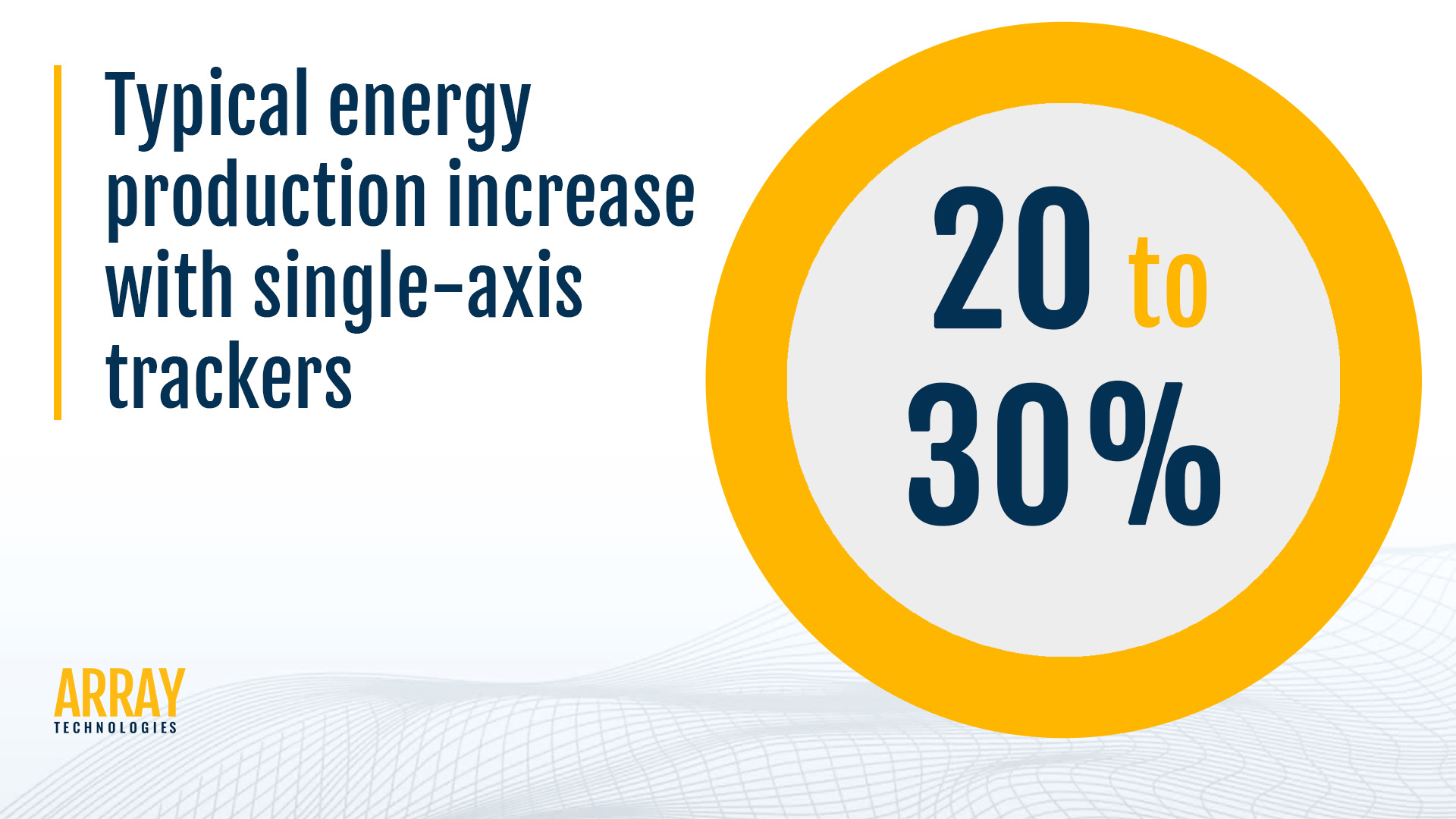 A graph showing typical energy production increases with single axis-trackers