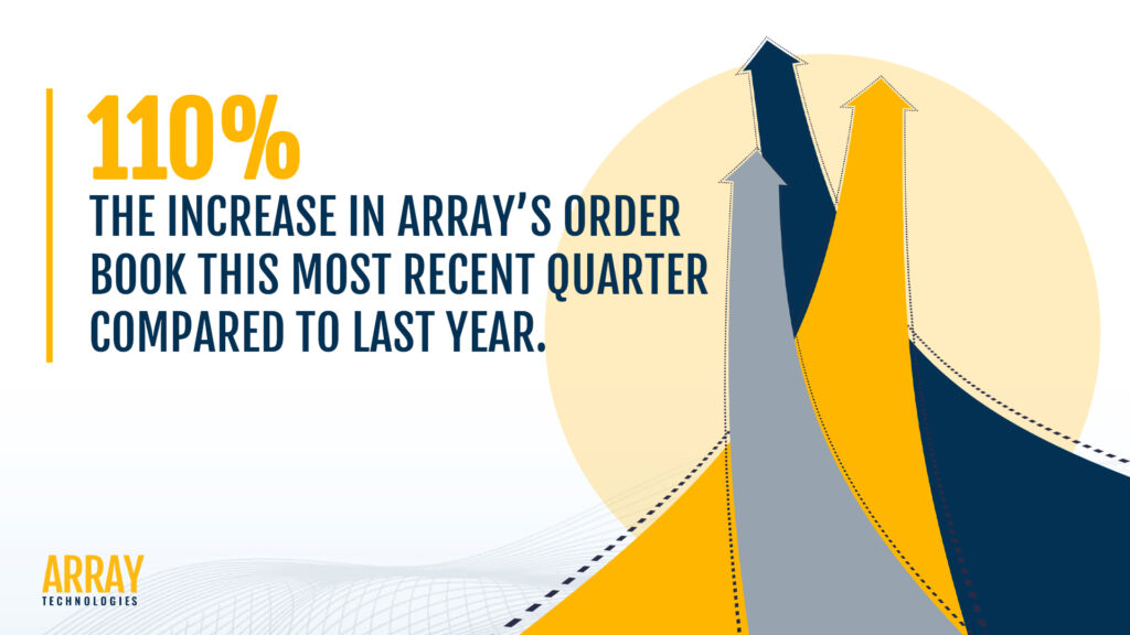 ARRAY Technologies aw total revenue grow 116% and added over $200 million in new orders, ending the most recent quarter with a $1.9 billion order book, a 110% increase from last year