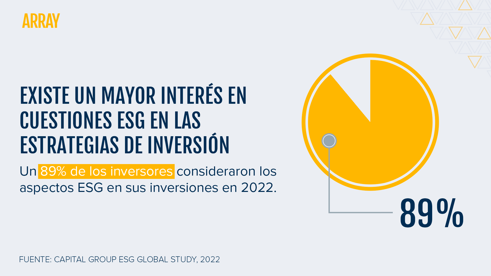 (ES) A 2022 Capital Group study revealed that approximately 89% of investors integrated ESG issues into their investment approach. Even oil and gas companies are investing in renewables.