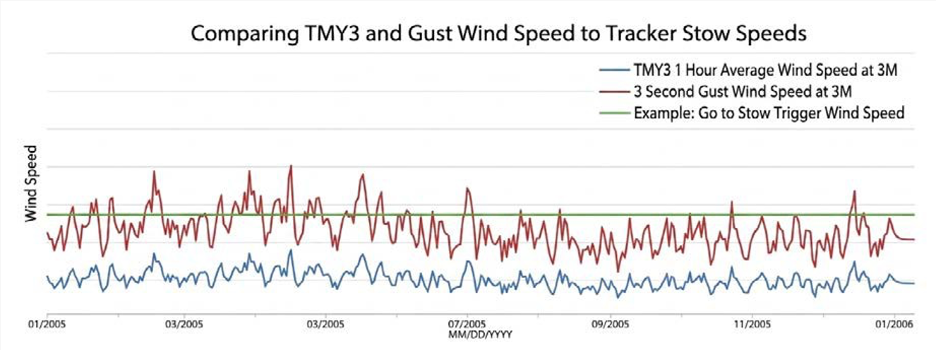 Line graph comparing TMY3 hourly wind speeds, 3-second gust wind speeds, and a tracker stow threshold over a one-year period. The hourly average wind speed remains below the stow threshold, while short-duration gusts frequently exceed it, illustrating how hourly wind data can miss conditions that trigger tracker stow events.