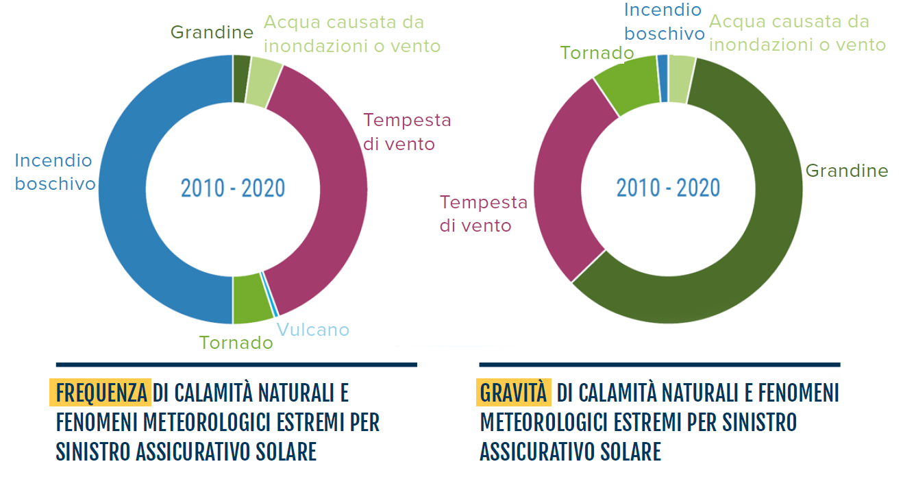 Gráfico 2 Passive Stow IT