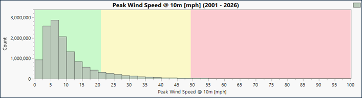 Histogram showing the distribution of 1-minute peak wind speeds measured at 10 meters between 2001 and 2026. Most observations are concentrated below 20 mph, with the frequency of events decreasing as wind speed increases. High-wind events above 50 mph are rare but remain present in the dataset.